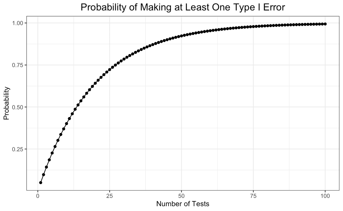 Probability of Type I Error with Multiple Comparisons