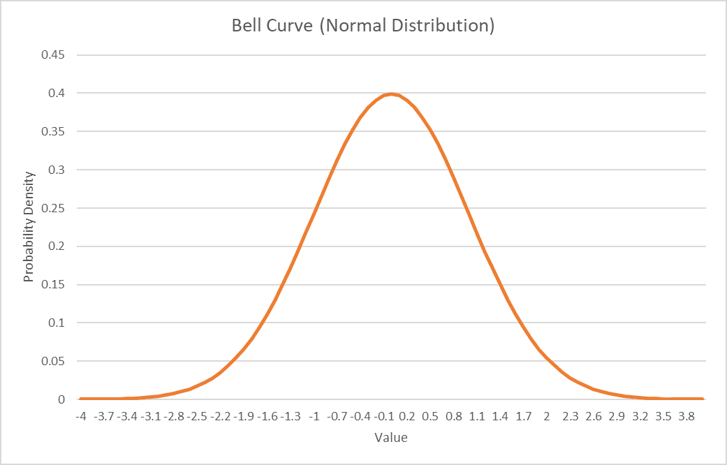Bell Curves in R