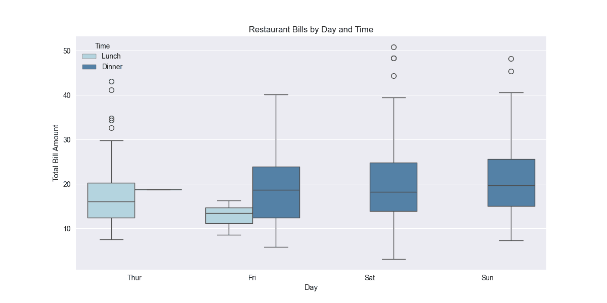 Box Plot in Python