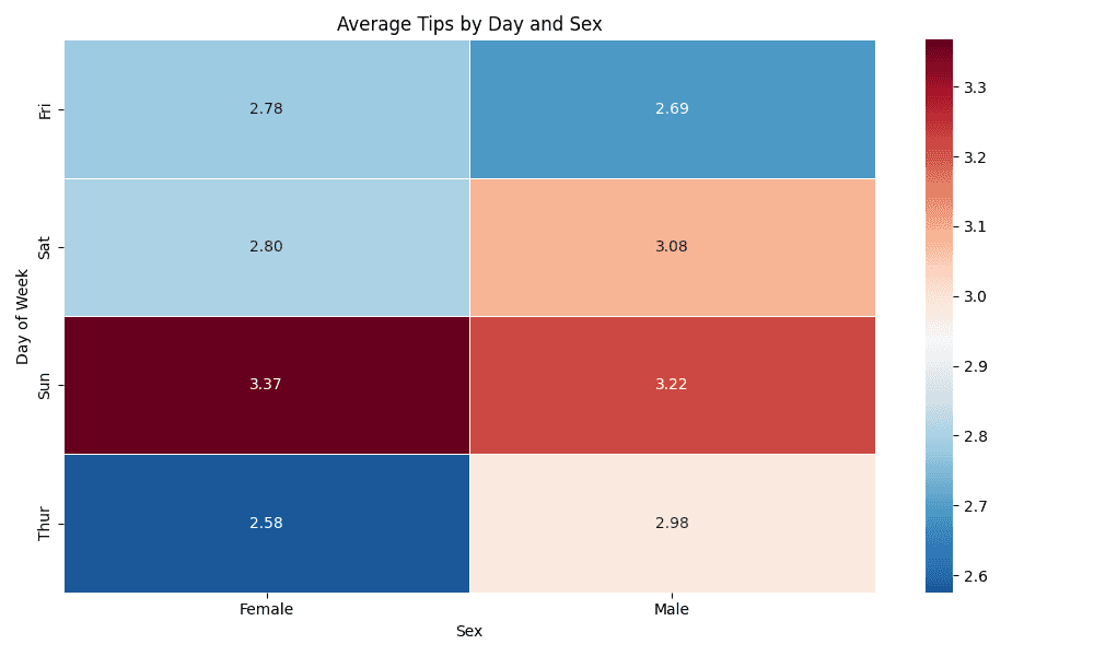 Heatmap in Python