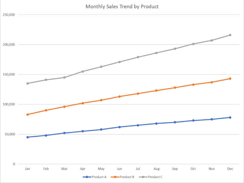 Creating line charts in Excel
