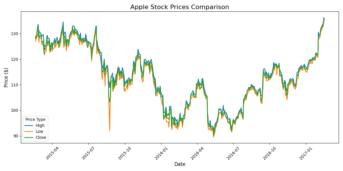 Line chart in Python