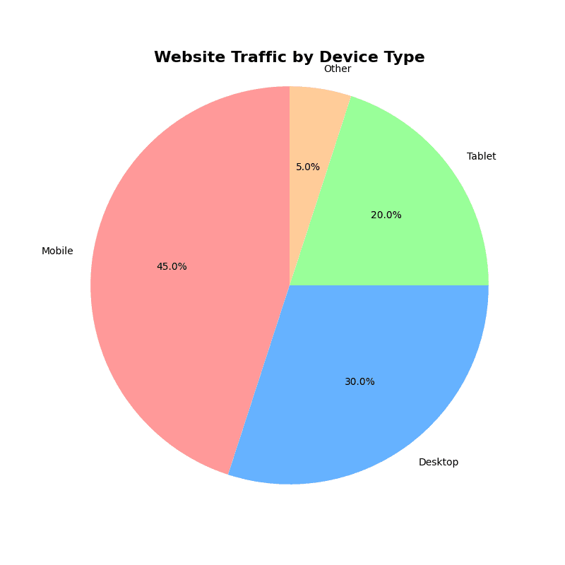 Pie chart example with matplotlib in Python