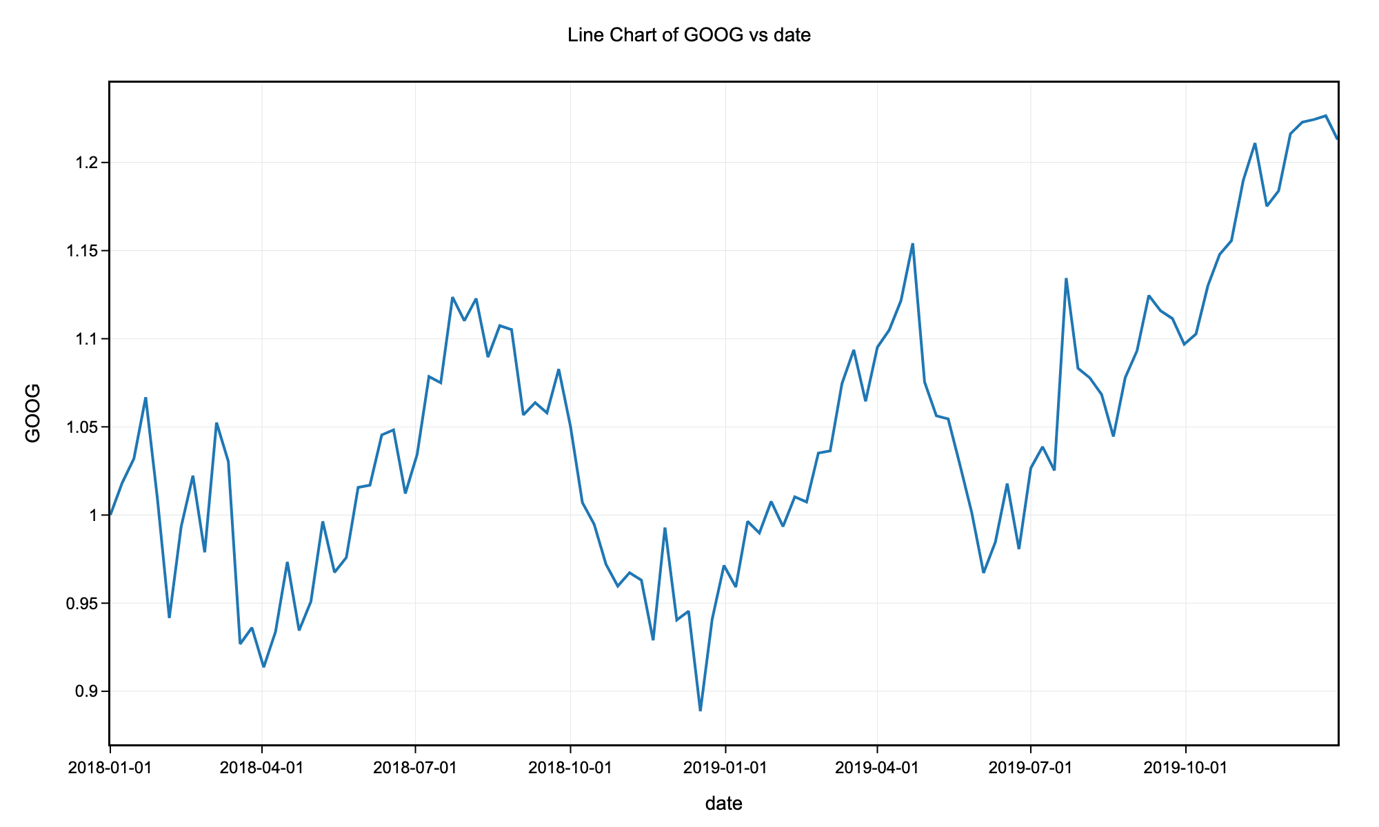 Multiple Line Chart Example