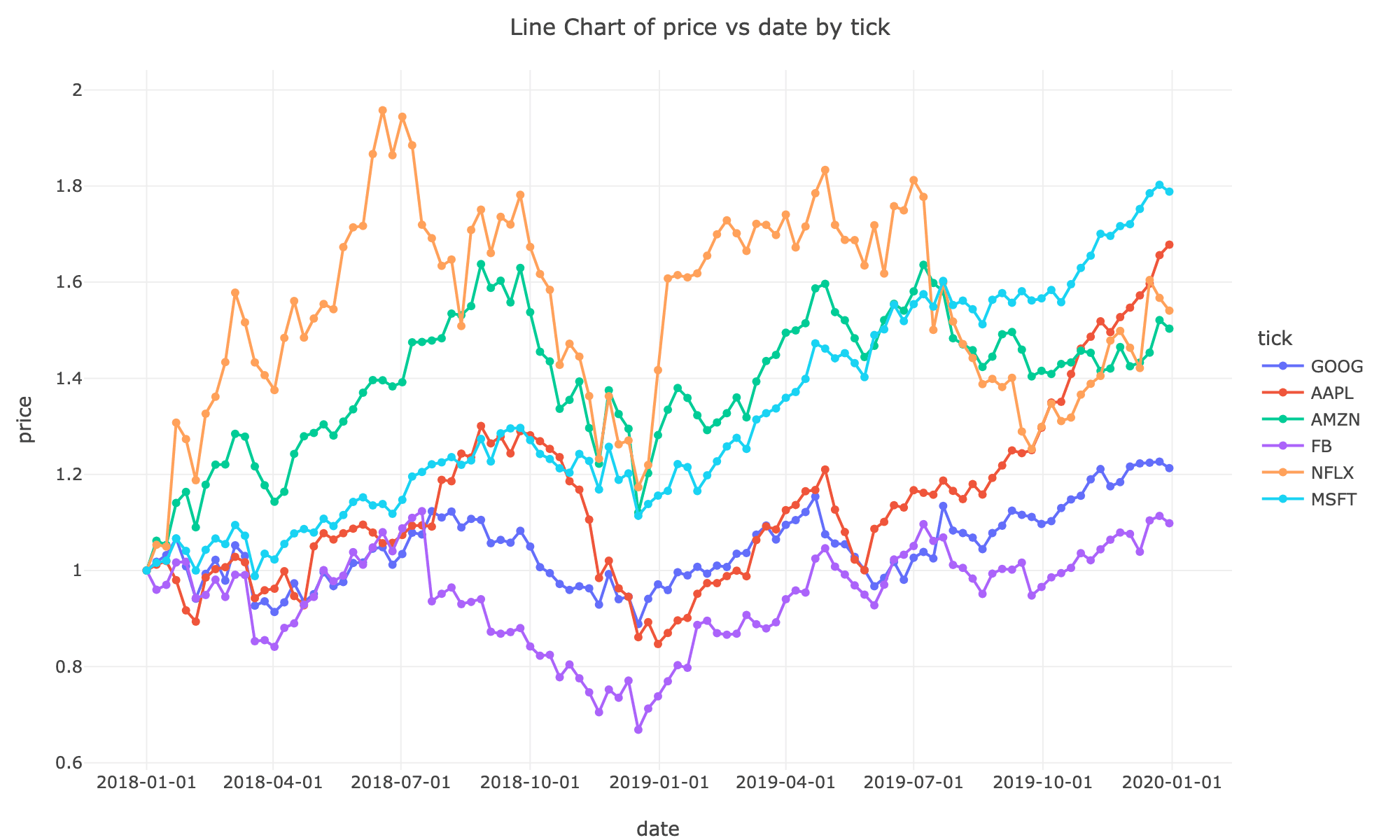 Multiple Line Chart Example