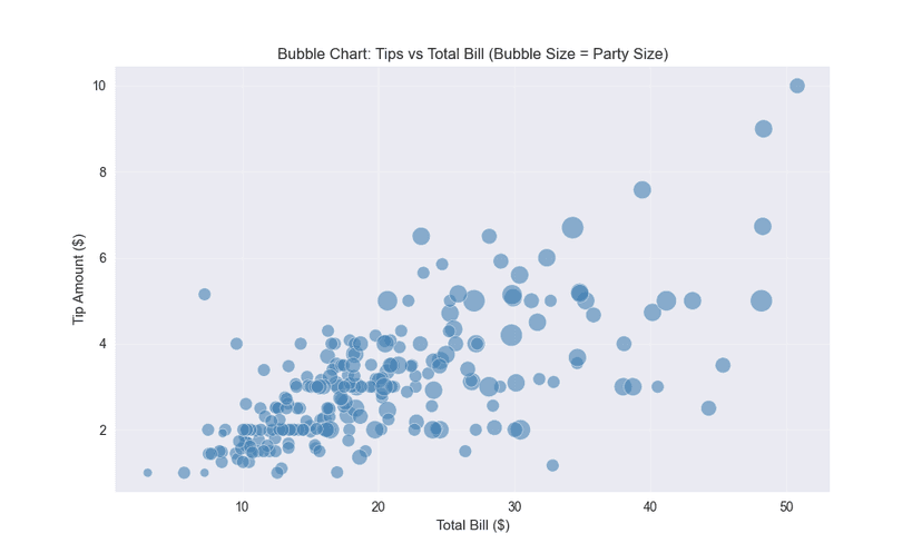 Bubble Chart Generator: Create Multi-Dimensional Visualizations