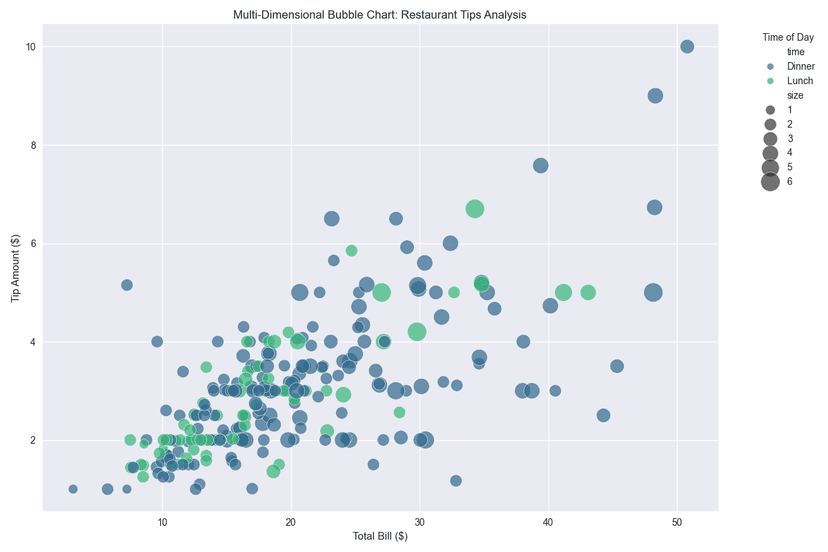 Bubble Chart Generator: Create Multi-Dimensional Visualizations